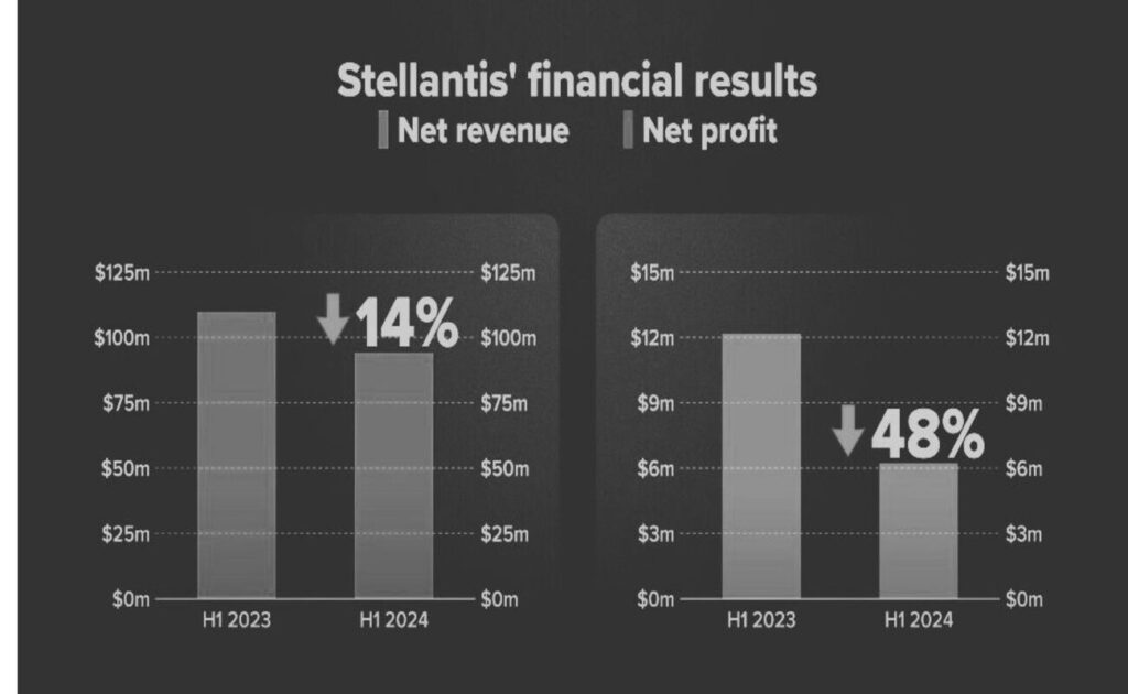 Why Stellantis Is Struggling?