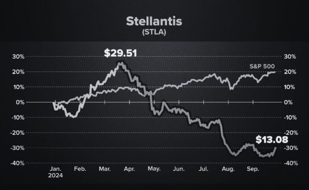 Why Stellantis Is Struggling?