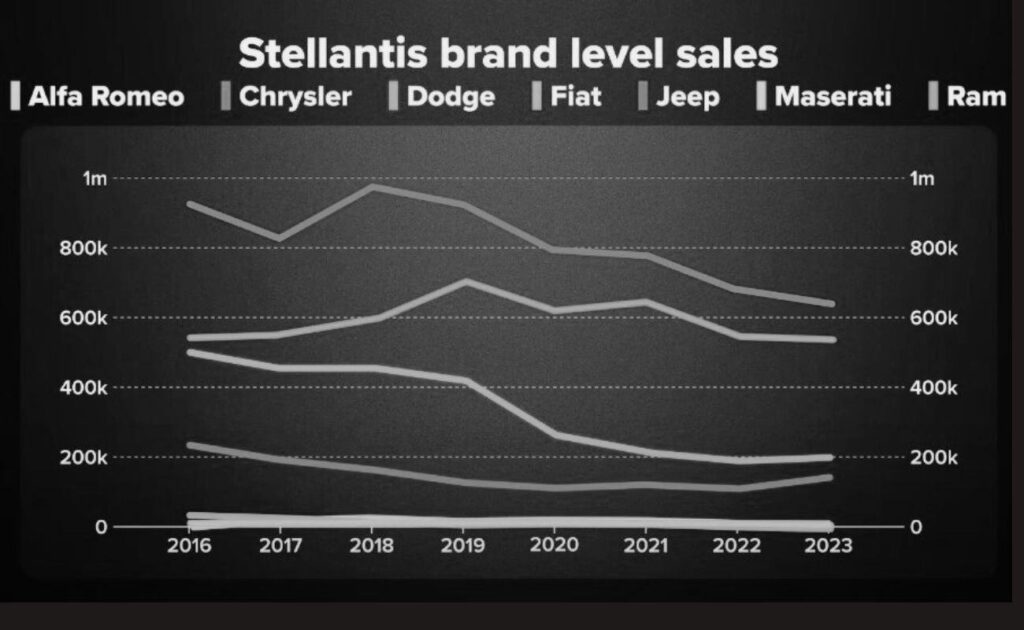 Why Stellantis Is Struggling?